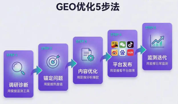 AI����ʱ���ĵ�����ΪʲôGEO��Ϊ��ҵ����֮�£�